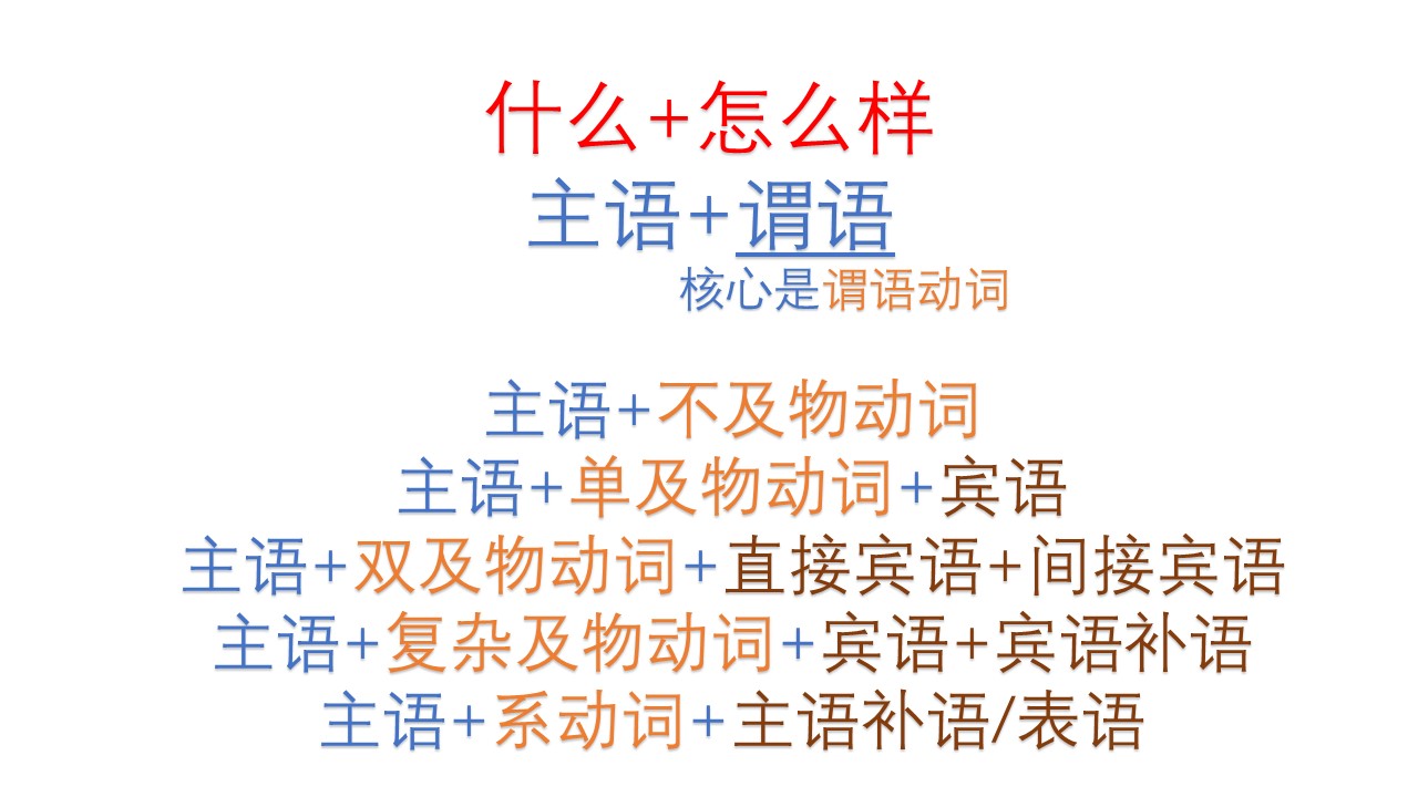 人教版1-6年级英语语法框架,英语语法框架思维导图讲解