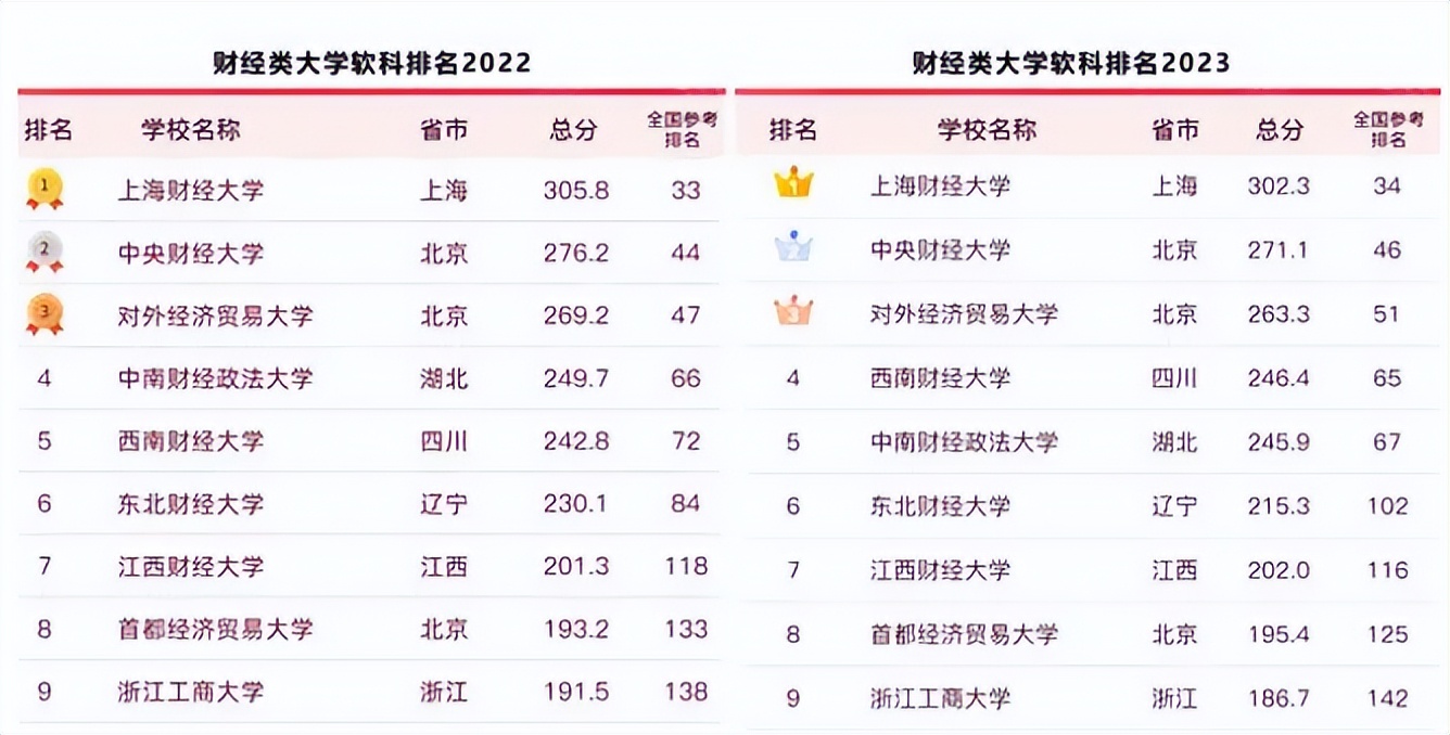 盘点财经类大学40强及专业,十大较好的财经类院校排名