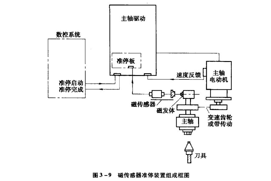 主轴准停有哪三种实现方式,主轴准停怎么编程