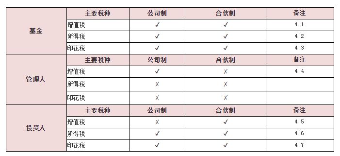 私募股权投资基金税收政策大比拼,私募股权投资基金退出费用有哪些