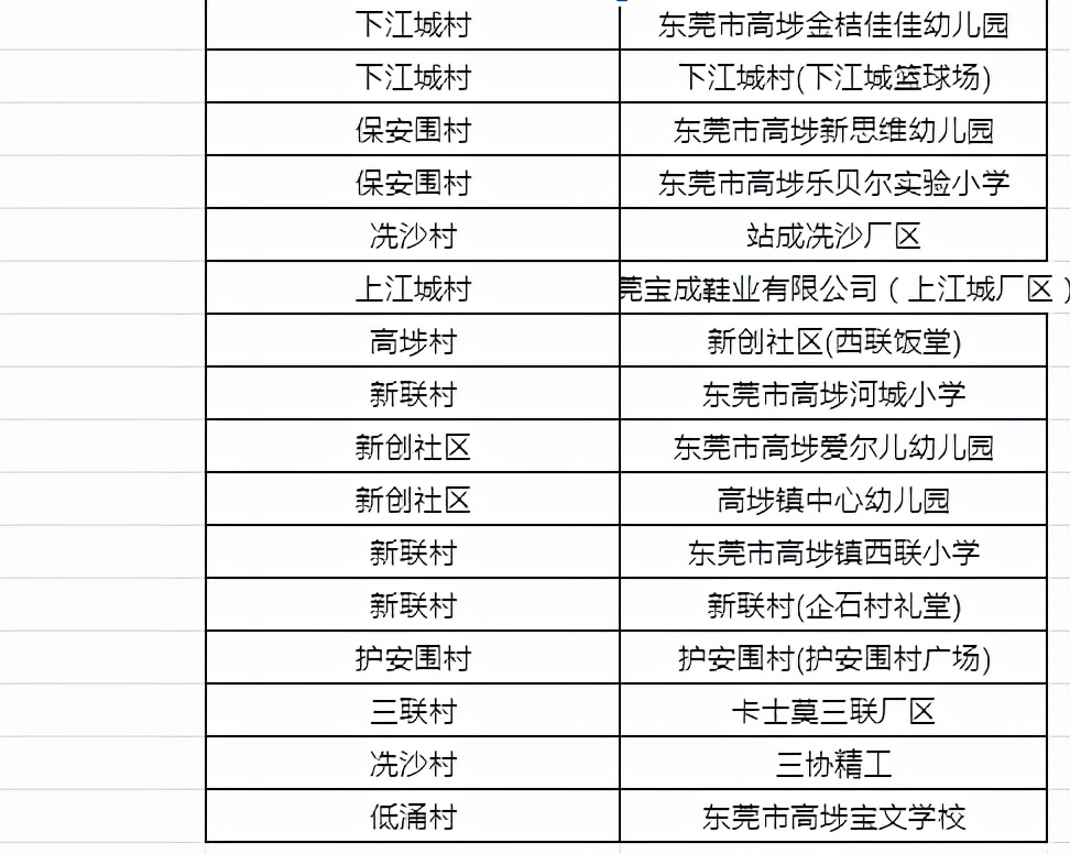 东莞道滘免费核酸采集点实时更新,东莞核酸检测最新通知取样点
