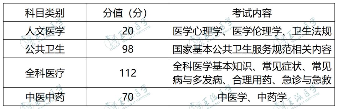 22年执业医师考试各科的分值,2021年医师考试笔试多少分及格