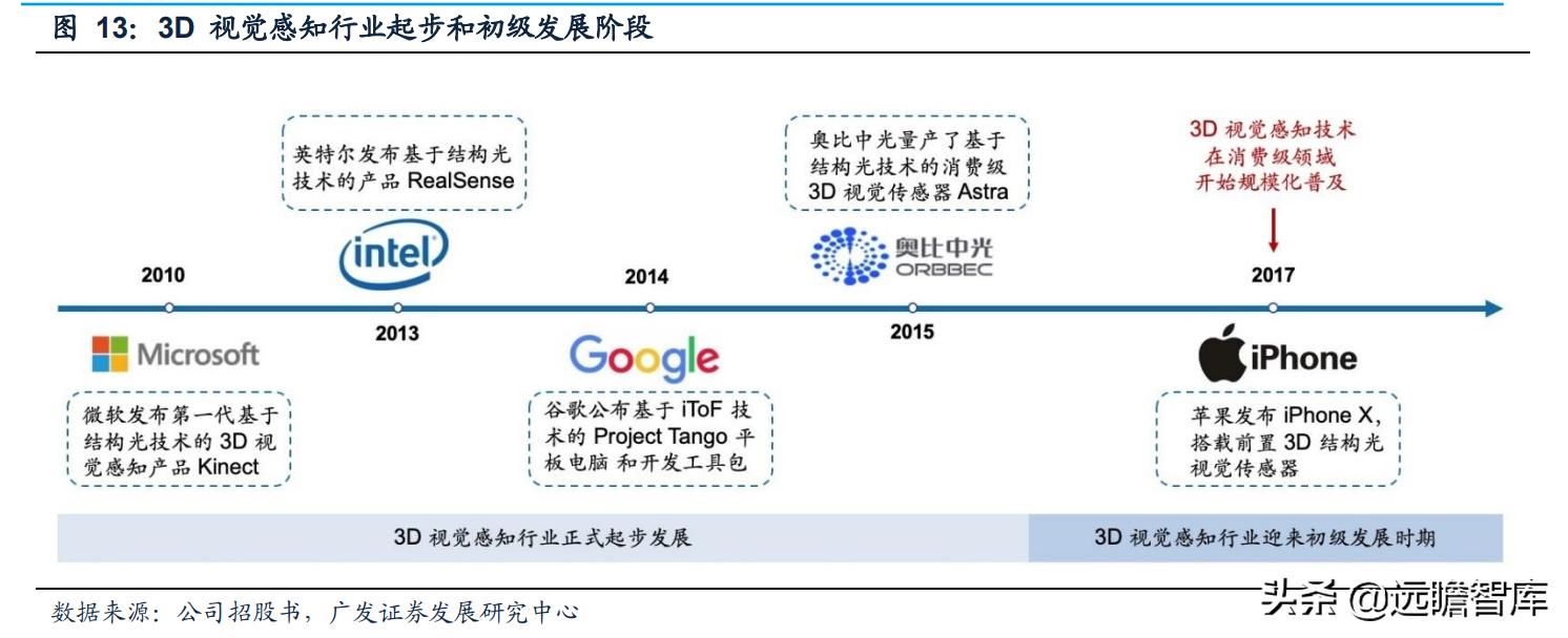 奥比中光传感器测试,奥比中光3d摄像头原理