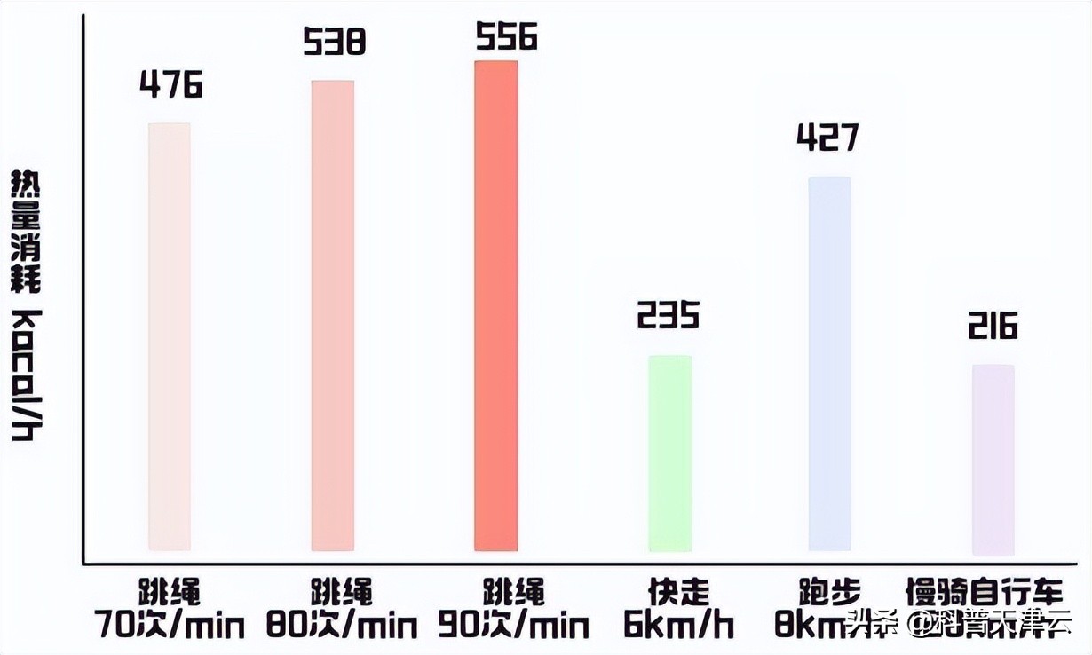 最简单的减肥有氧运动,瘦得最快的空腹有氧运动