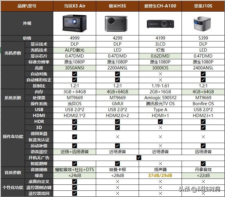 投影仪排行榜家用投影仪推荐,目前公认最好的家用2千元投影仪