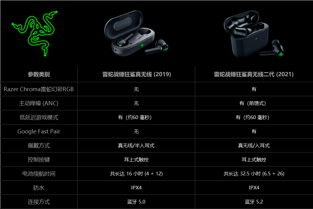 RGB灯、主动降噪，灯厂代表作，雷蛇战锤狂鲨真无线二代耳机开箱