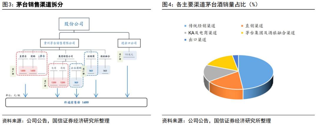 渠道变革的破局,茅台的渠道现状