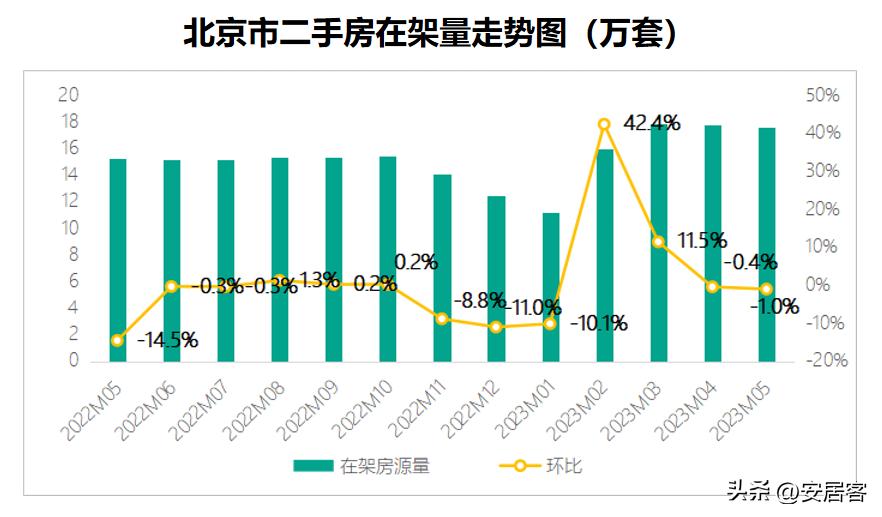 一线城市二手房6月成交量,三线城市二手房5年内的趋势