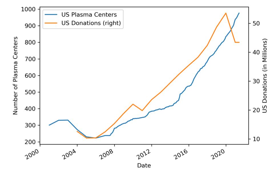靠人血年赚3000亿,毒血散布全球,美国如何沦为*血卖**天堂?