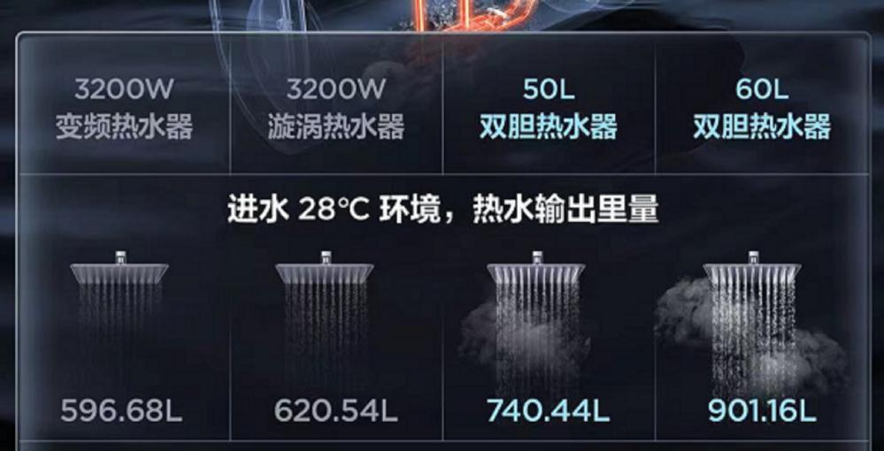 电热水器贵的一定好吗,电热水器有没有必要用贵的