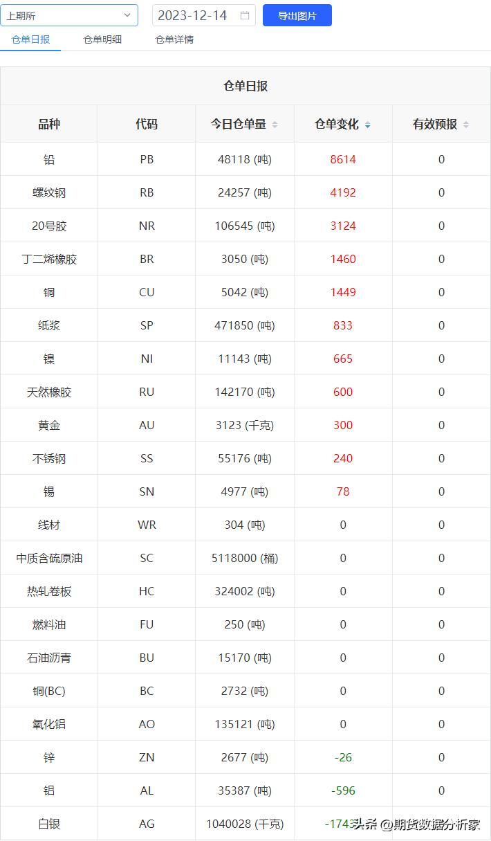 期货库存走势图怎么看,期货库存仓单为0是怎么回事