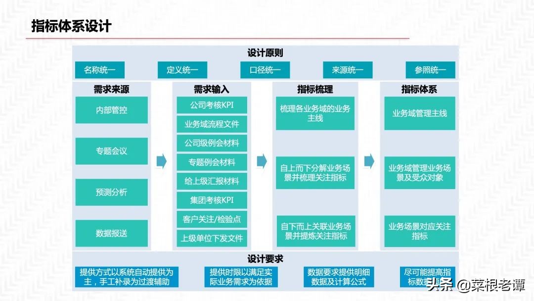 PPT|数据中台三位一体解决方案（54P）​