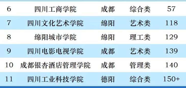 四川省民办大学2023年排名：成都锦城学院夺冠，四川传媒学院第3