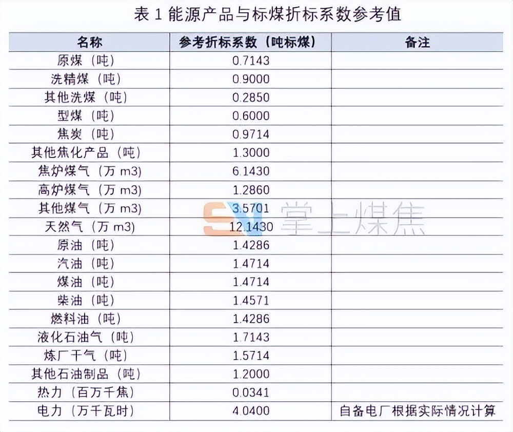 标准煤当量计算公式,标准煤当量怎么计算