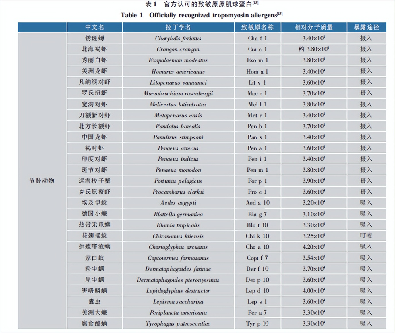 海洋动物体内的原肌球蛋白含量，是否会引起人体食物过敏？