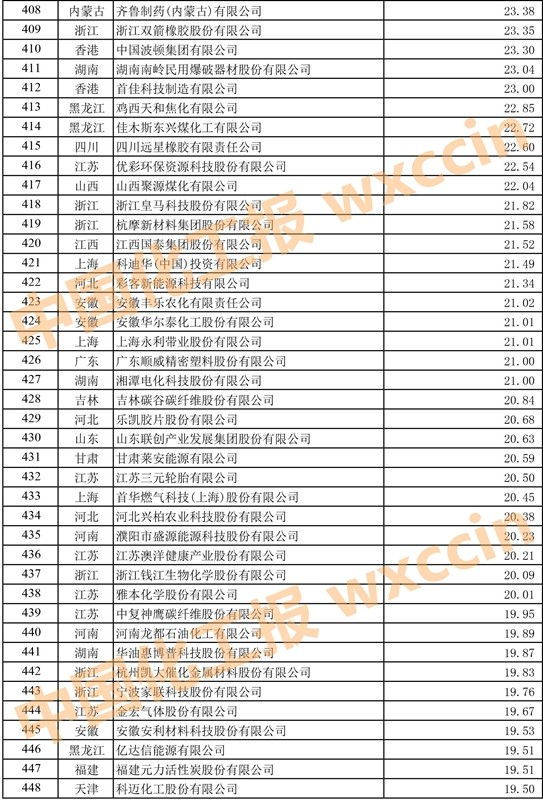 中国石油和化工500强排名,2023中国石化企业500强排行榜