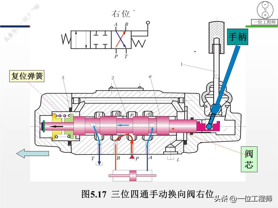 单向阀和换向阀均属于方向控制阀,方向控制阀包括单向阀和换向阀