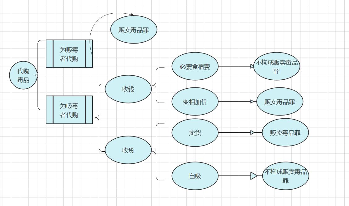 代购毒品牟利构成贩卖毒品罪,毒品代购判刑标准是什么