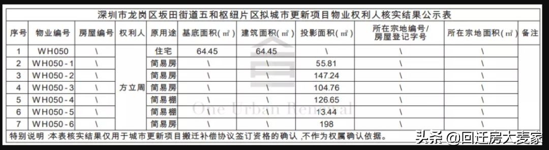 近期，五和枢纽片区更新都第一批确权了，双地铁五和站