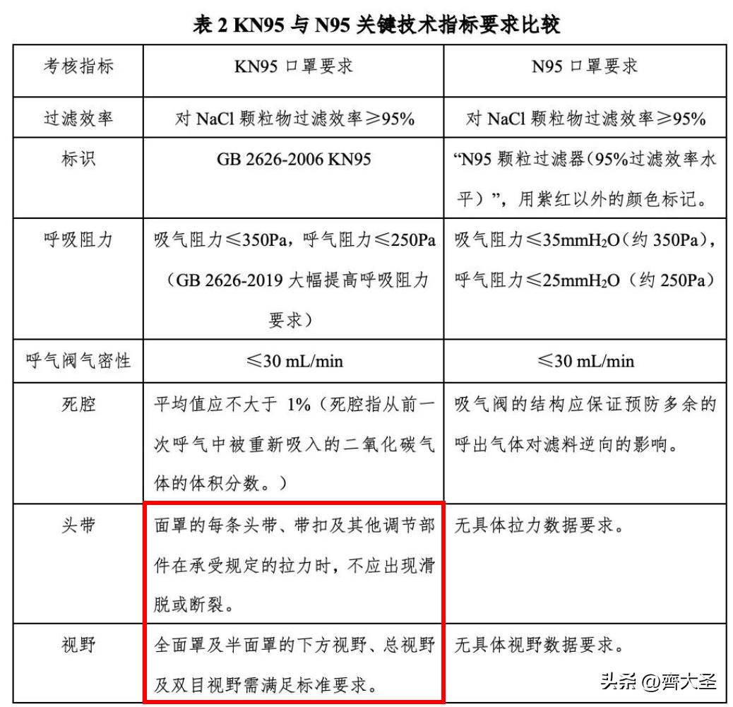 kn95和n95口罩哪个比较好,n95和kn95口罩什么区别