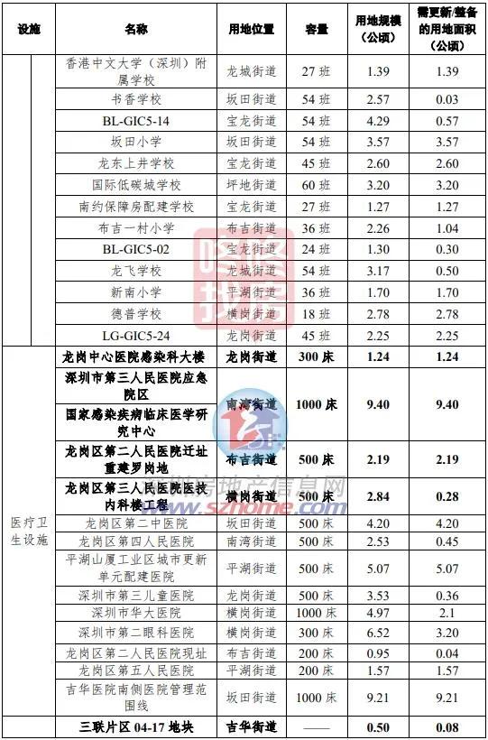龙岗旧改大动作上百公顷土地变身,龙岗旧改房新项目
