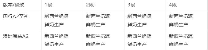 至初a2澳洲版和国产版的区别,a2至初和a2白金版味道一样吗