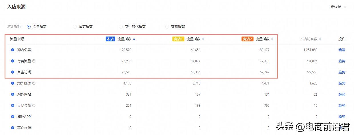 淘宝店铺为什么烧钱,淘宝店铺不开直通车就没有流量吗