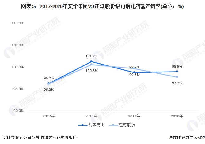 干货！2021年中国铝电解电容器龙头企业对比：艾华集团VS江海股份