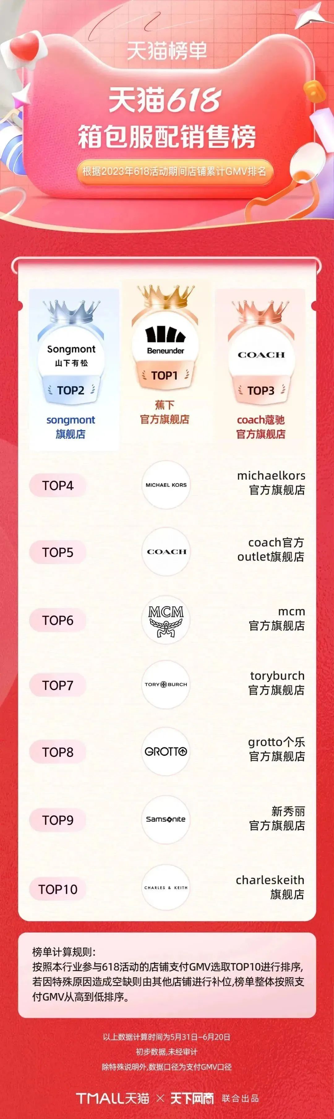 淘宝天猫618305个品牌成交破亿,618淘宝销量排行榜