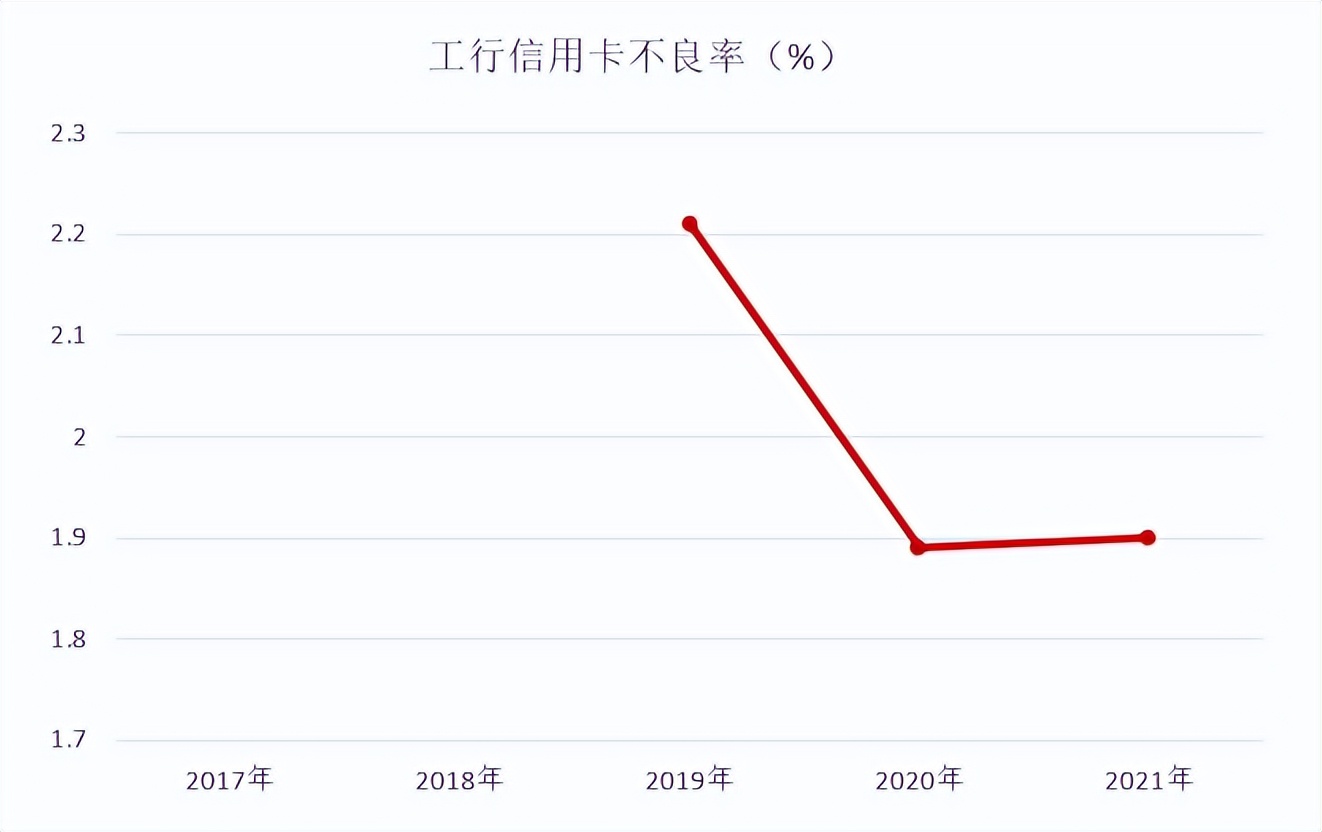 工银信用卡哪一款卡比较好,工银信用卡排名