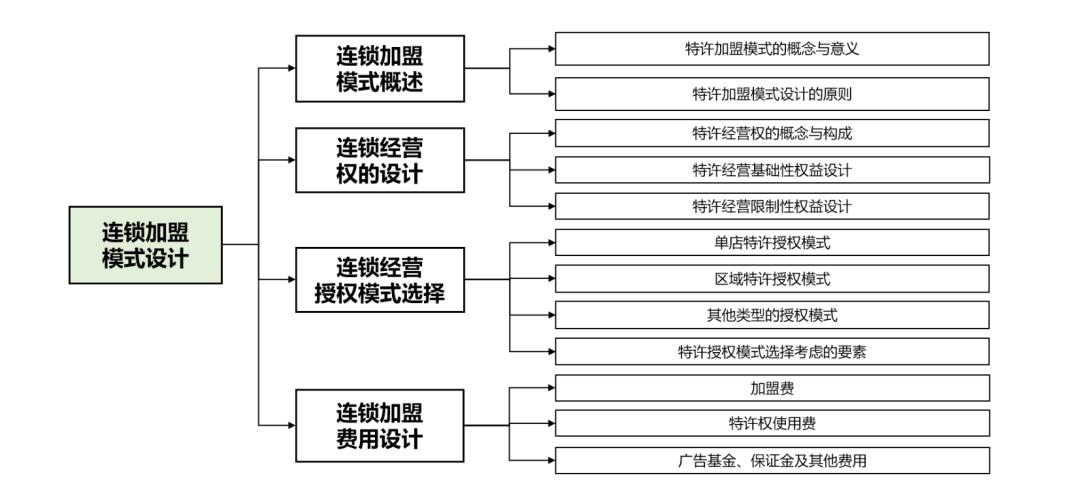 招商加盟要诀,招商加盟七大扶持政策
