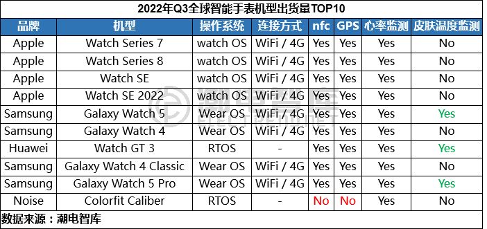 2023年热销智能手表数据,2022年智能手表市场分析