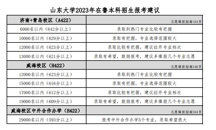 各高校专业在鲁录取分数线3年,速看省内多所高校招生计划公布