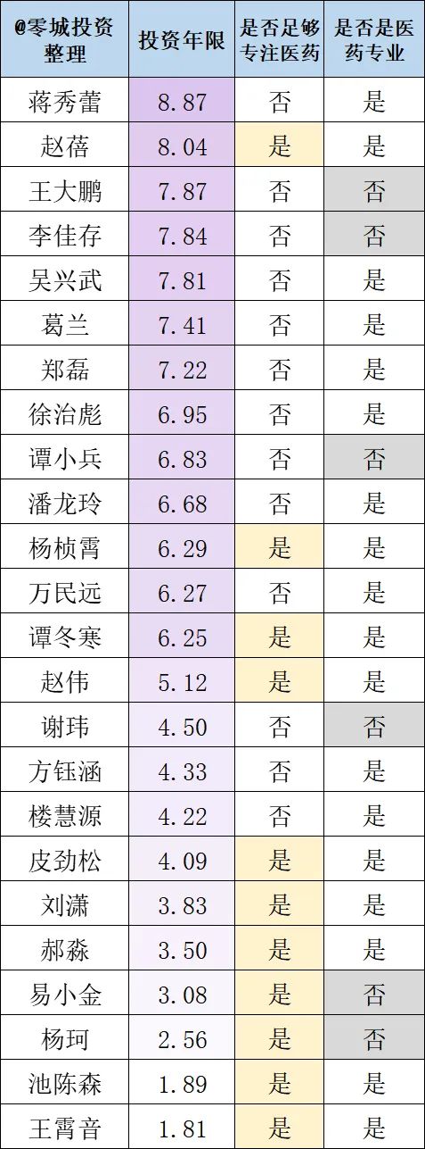 医药有投资机会了？17项指标筛选46位医药基金经理，看看谁最强