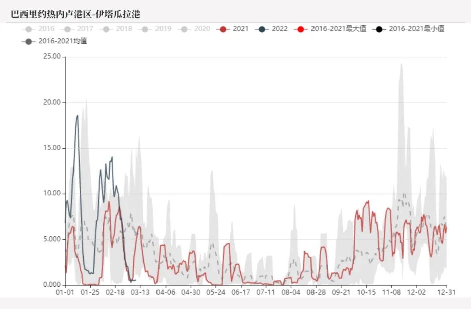 20220311铁矿石周报：力拓铁矿发运跌至季节性新低海运费大幅上涨