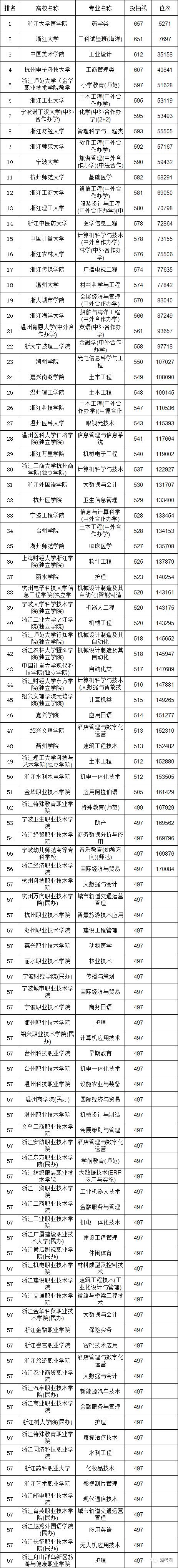 杭电投档线比一本高多少,杭电理工类全国排名第几