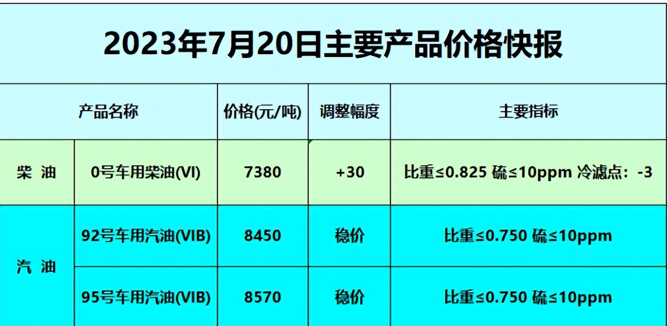 各地油价格表,全国油价批发价