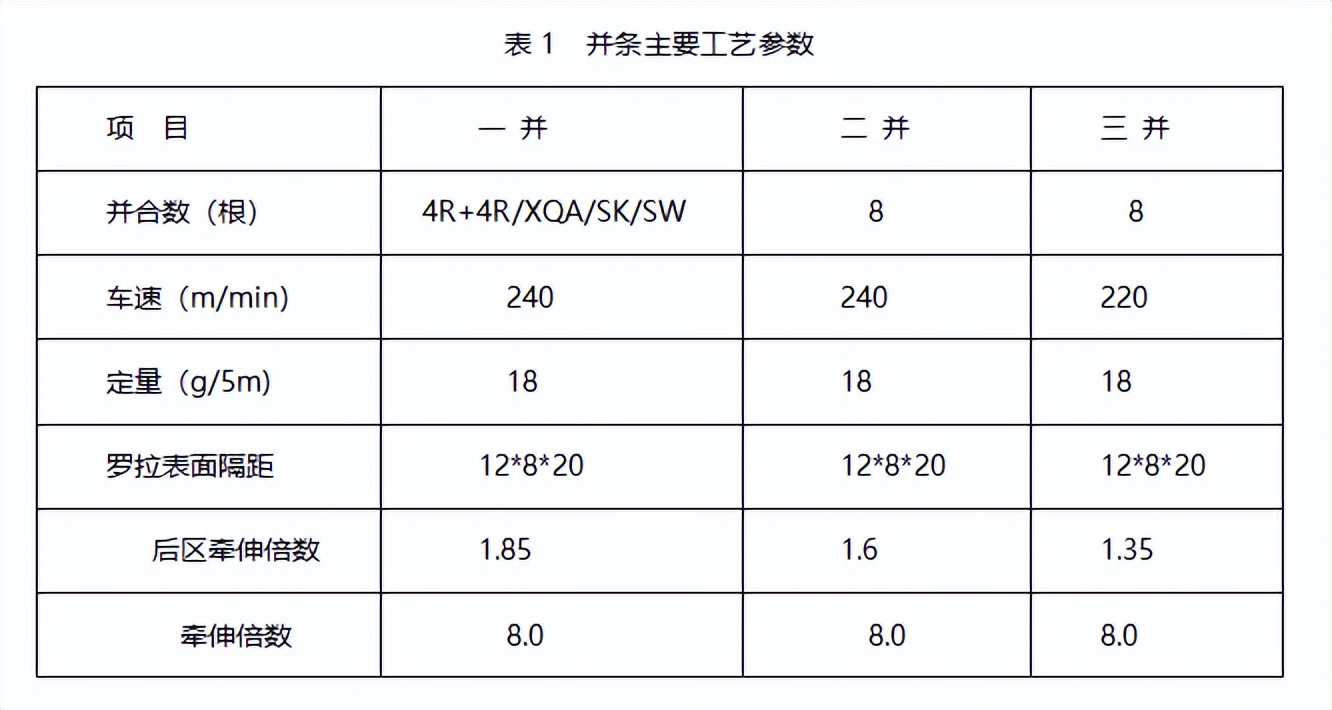 绢丝羊毛混纺纱线,涤粘羊毛混纺纱线工艺流程