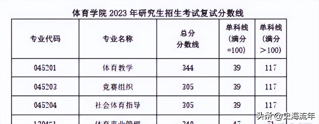 34所考研复试线低于国家线的大学,2021年985和211大学机械复试线