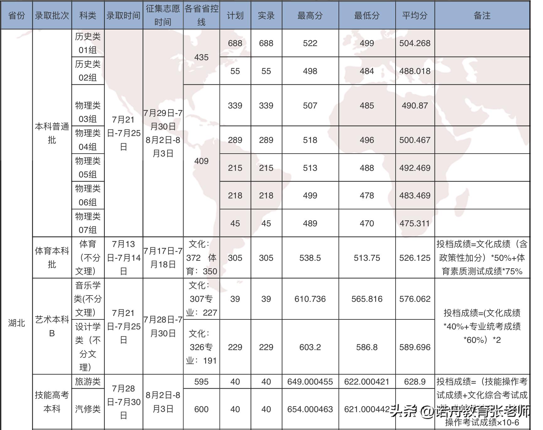 武汉商学院2014录取分数线,武汉商学院2021录取分数线是多少