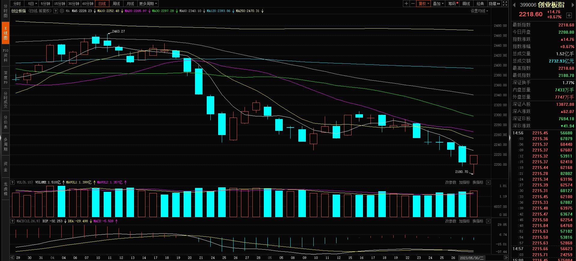 三针探底会翻倍吗,三针探底最新消息