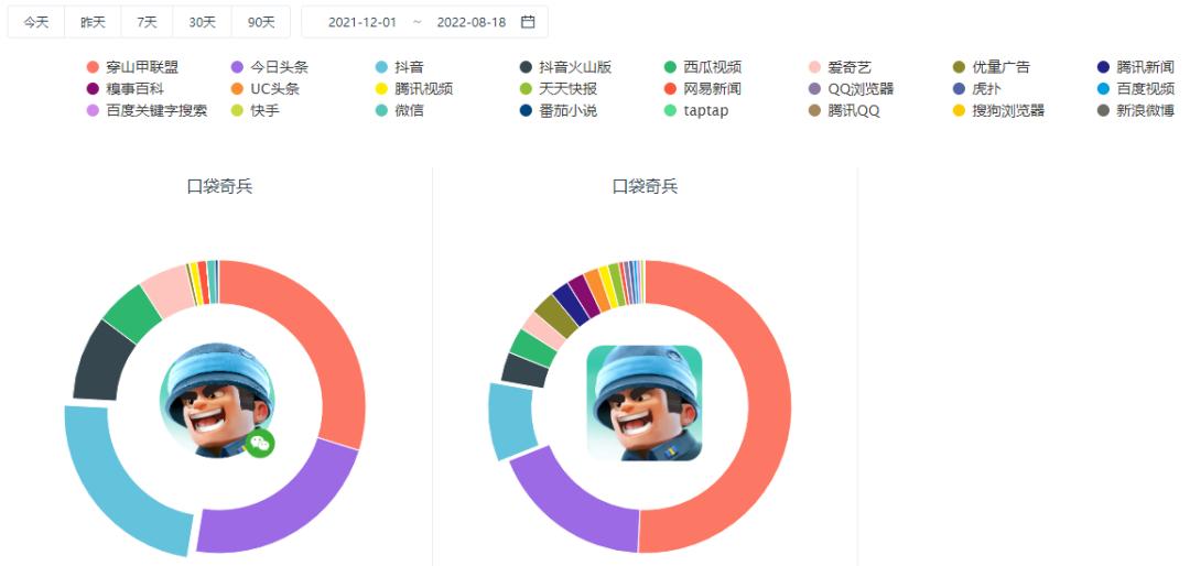 上半年买量产品增长4倍,怎么都涌入微信小游戏里了?