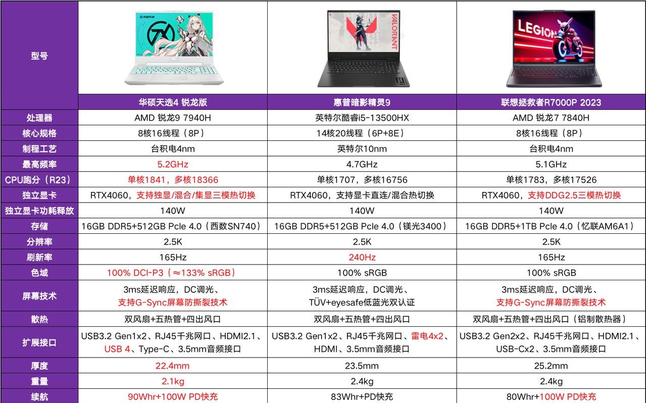 游戏本3060和rtx4050哪个性能好,电脑推荐游戏本rtx4060