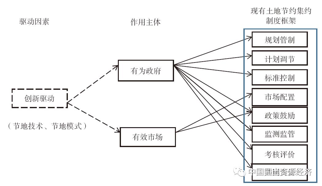 土地要素市场化配置改革行动方案,节地技术和节地模式的典型案例