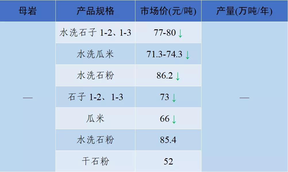 砂石骨料价格,2022年砂石价格