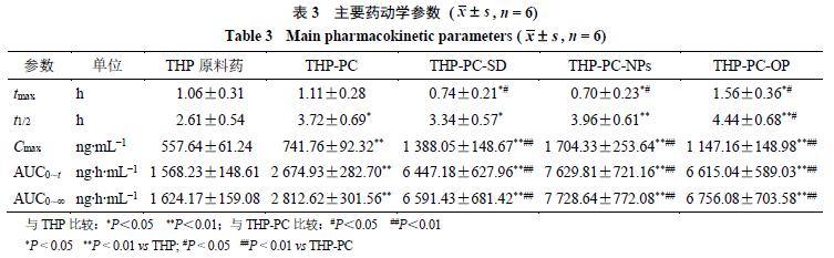 延胡索乙素磷脂复合物及其固体分散体、油制剂、纳米混悬剂的制备