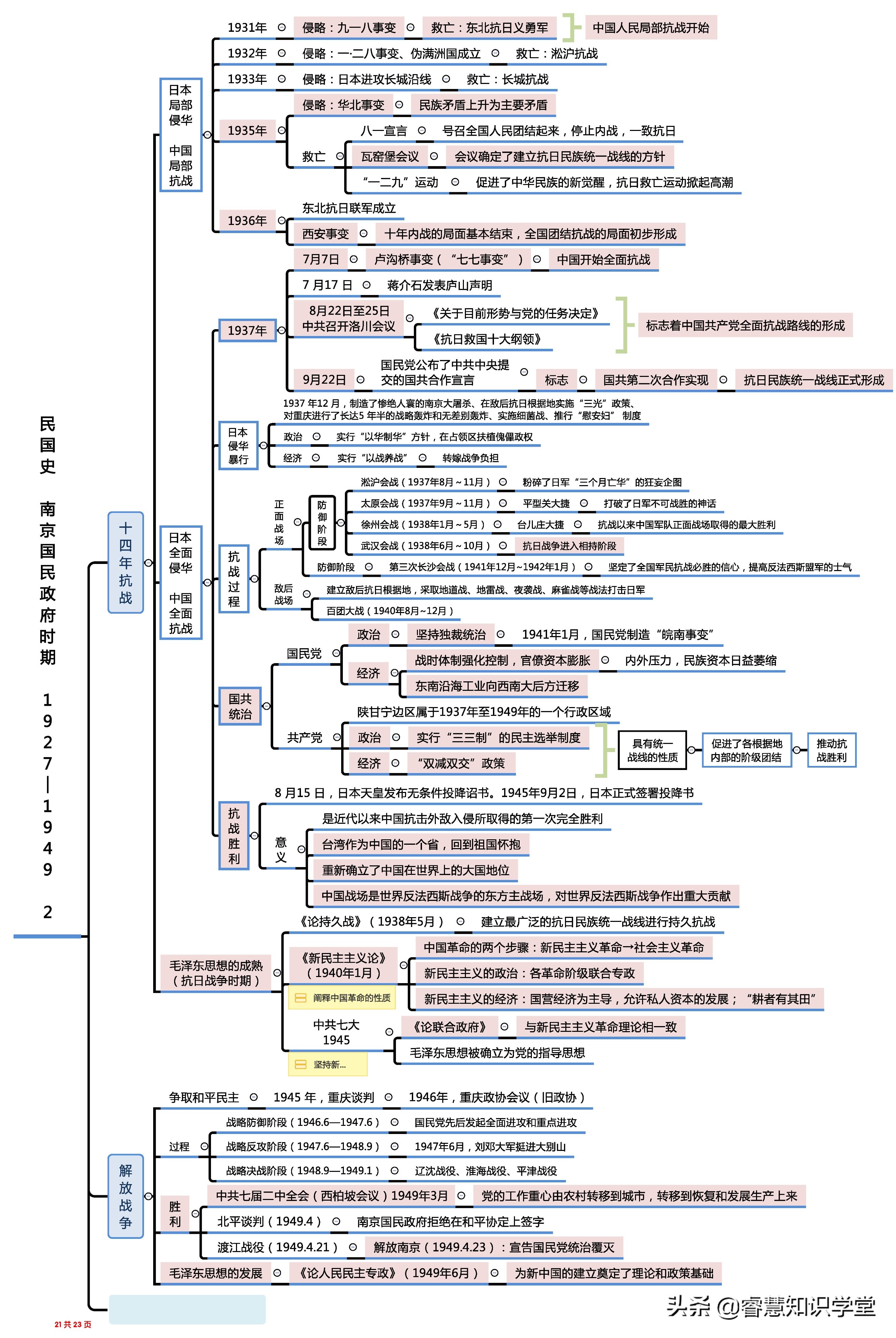 高中历史知识点总结大全思维导图,高中历史知识点全套思维导图通用