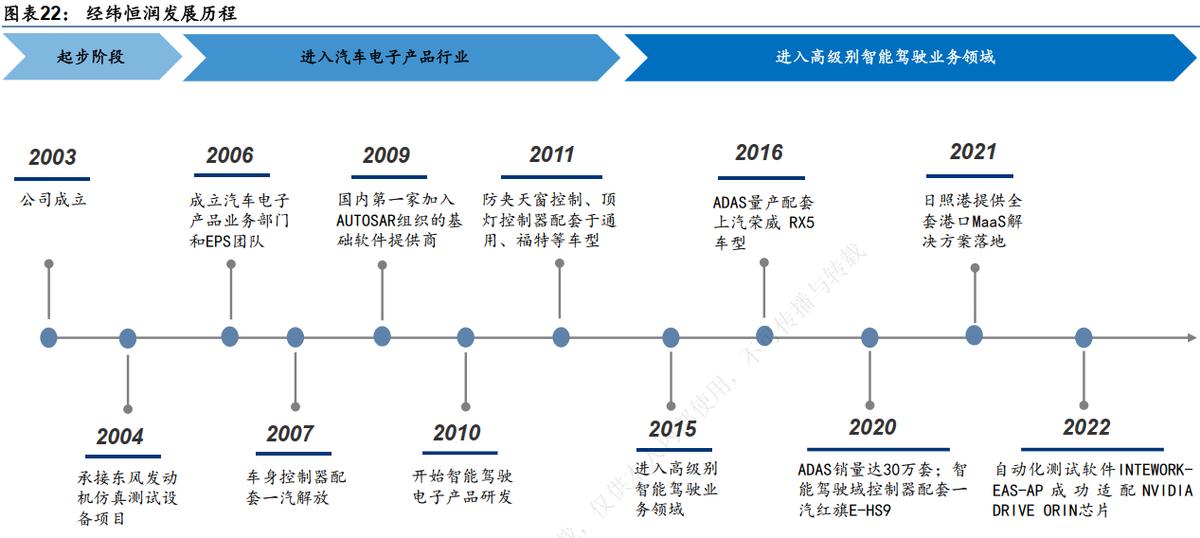 经纬恒润智能座舱架构分析,经纬恒润智能驾驶