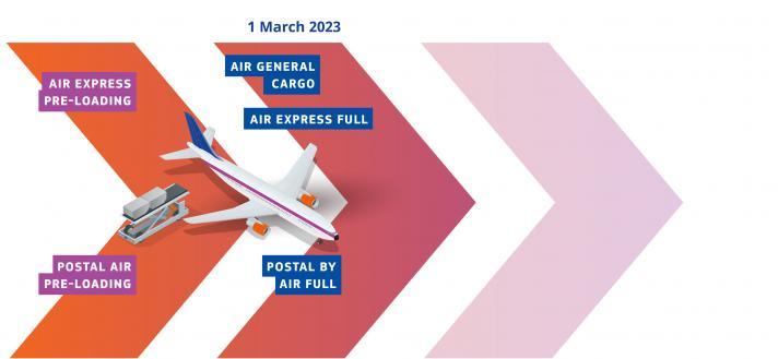 最新丨3月1日起,进入欧盟的货件须提前提交货件追加数据信息