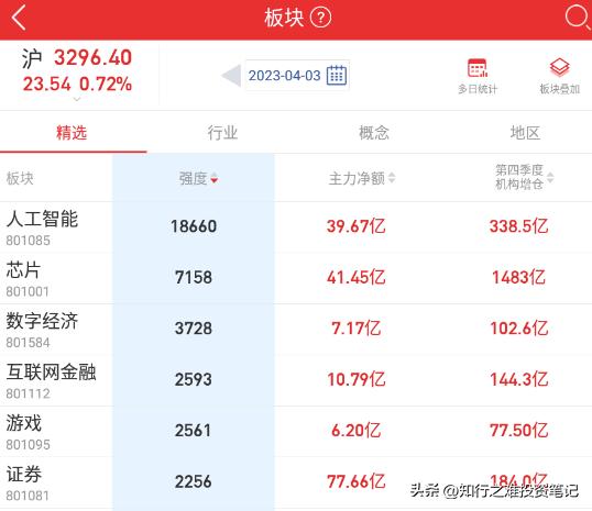 知行之难投资笔记（4.3）